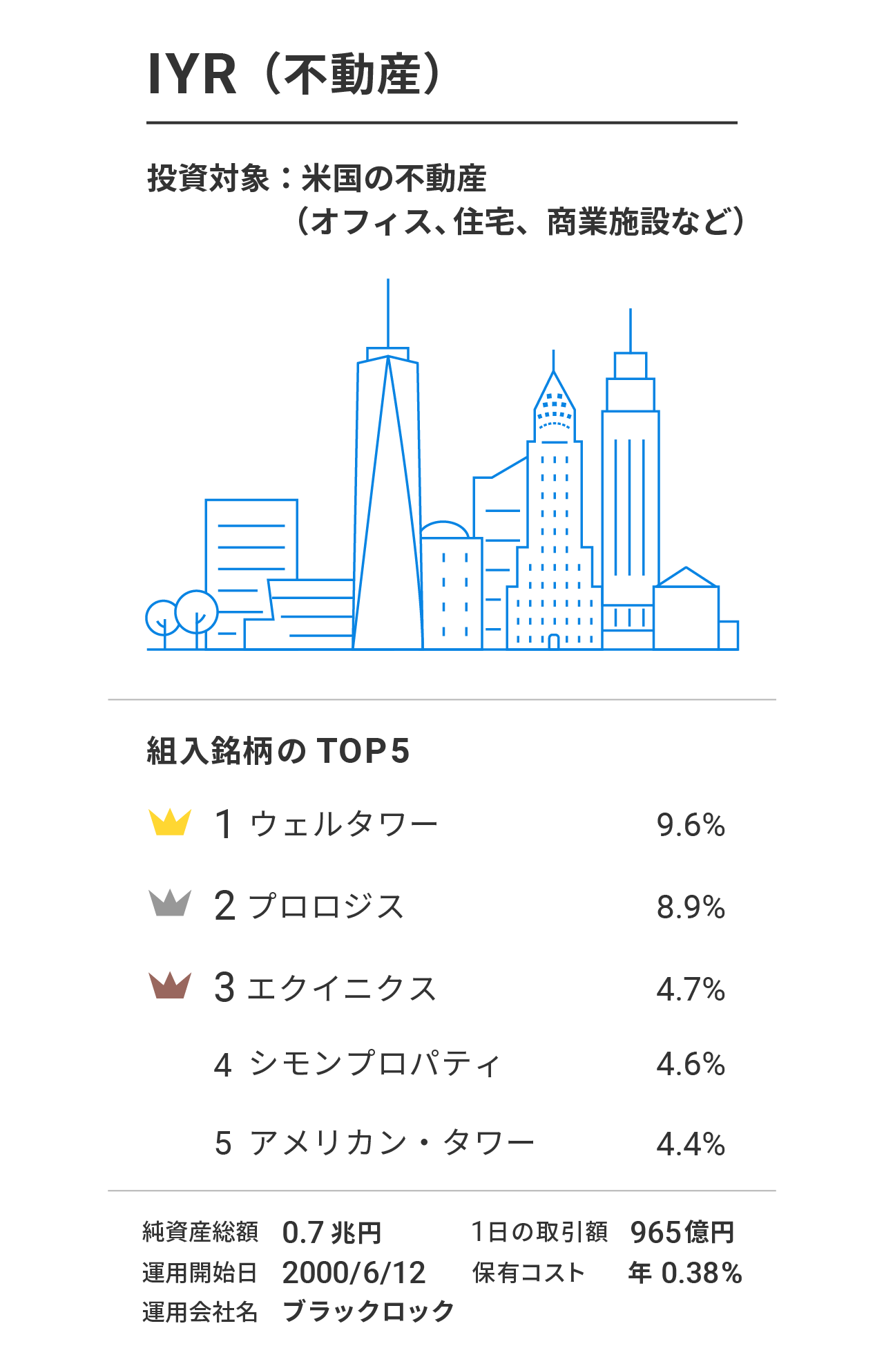 IYR（iシェアーズ 米国不動産 ETF）