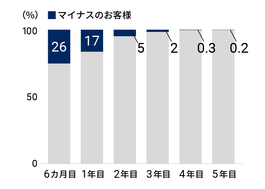 資産運用を始めて1年くらいはリターンがプラスとマイナスを行き来しがち