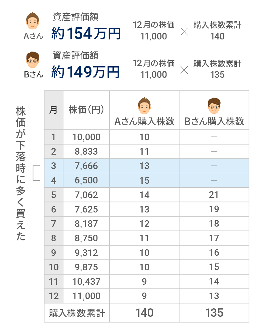 株価の下落時も積立を続け、多く買えたAさんのほうが、12月時点のリターンが高くなった