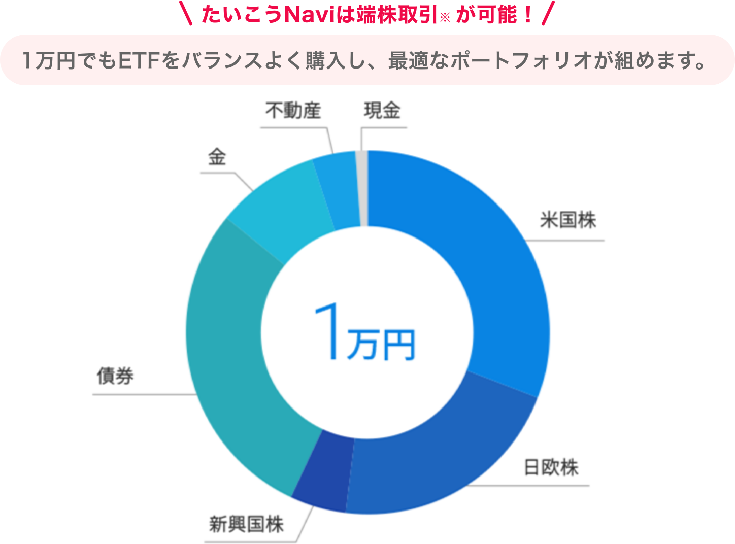 たいこうNaviは端株取引※ が可能！ 1万円でもETFをバランスよく購入し、最適なポートフォリオが組めます。