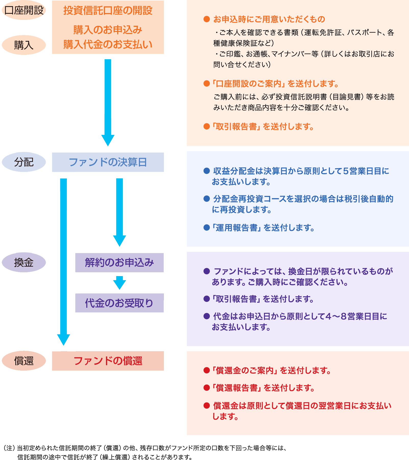 購入から換金・償還までの流れ