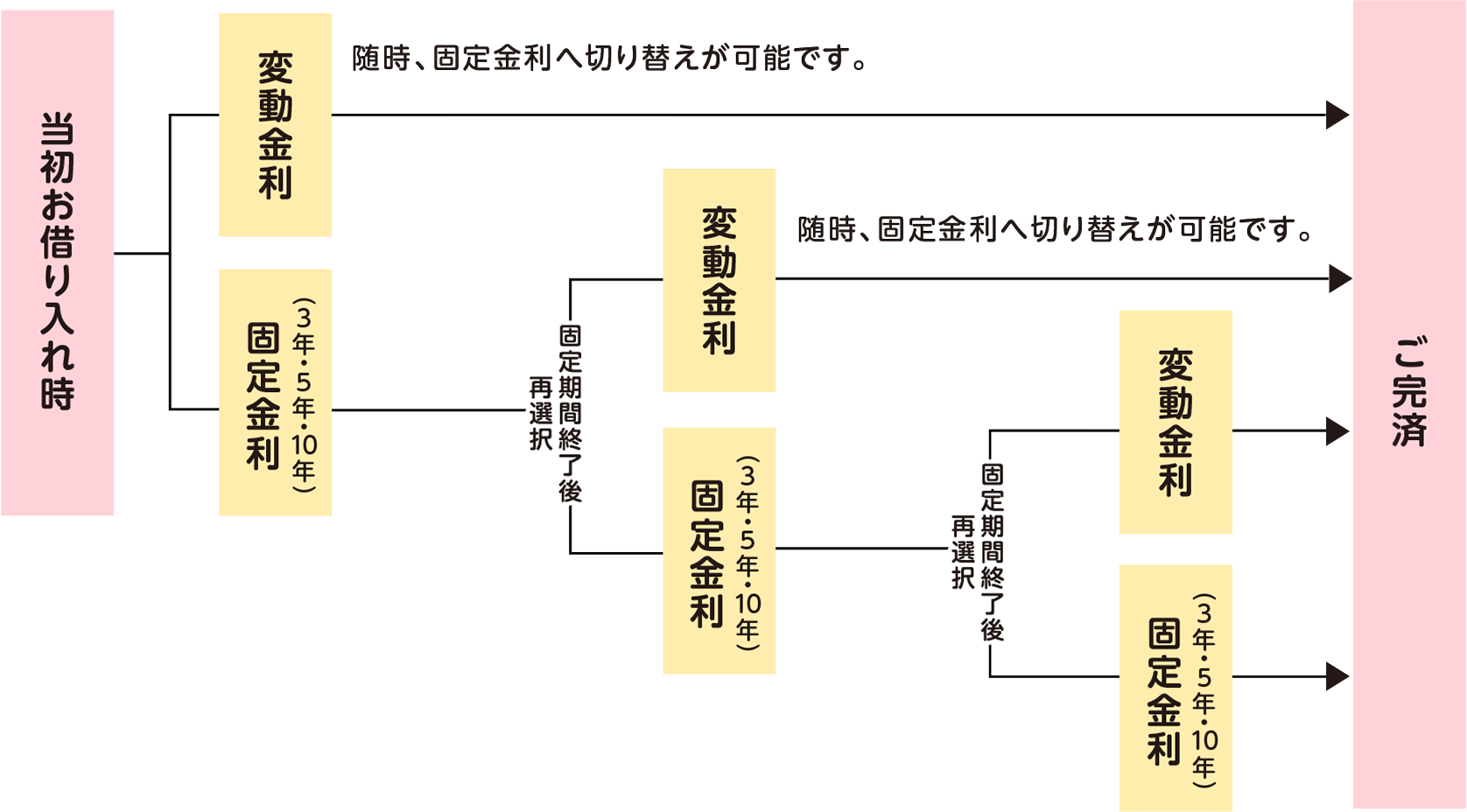 金利ご選択パターン