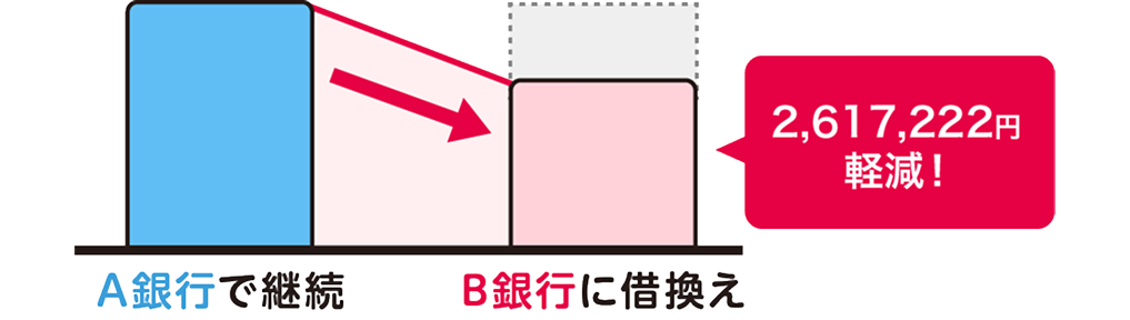 A銀行で継続 B銀行に借換え 2,617,222円軽減！