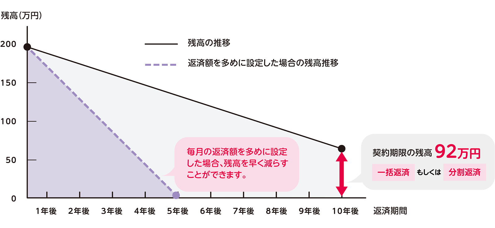 毎月の返済額を多めに設定した場合、残高を早く減らすことができます。