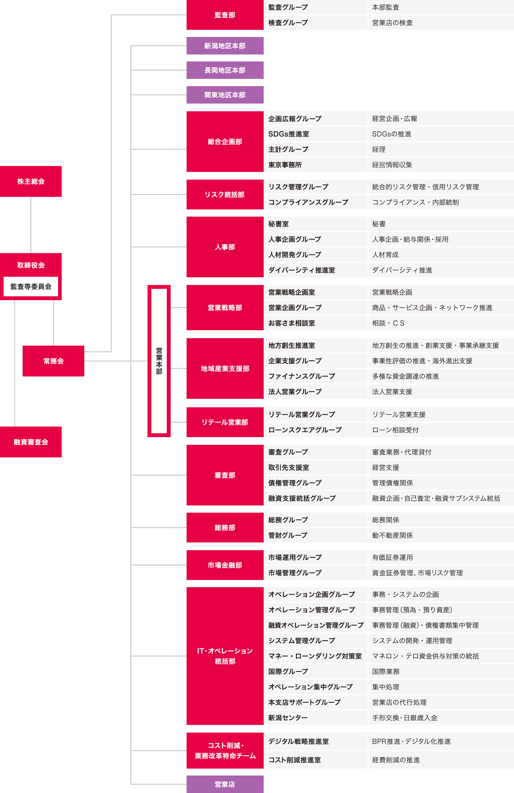 組織図